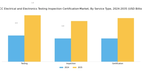 GCC Electrical Electronics Testing Inspection Certification Market Segment Image 0