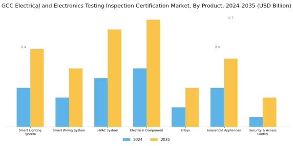 GCC Electrical Electronics Testing Inspection Certification Market Segment Image 1
