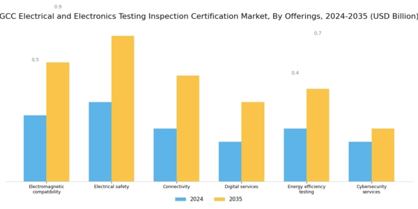 GCC Electrical Electronics Testing Inspection Certification Market Segment Image 2