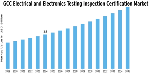 GCC Electrical Electronics Testing Inspection Certification Market Size
