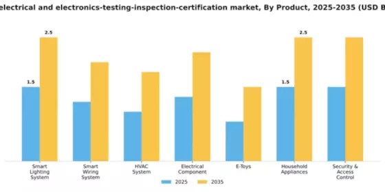 India Electrical Electronics Testing Inspection Certification Market Segment Image 1