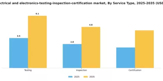 India Electrical Electronics Testing Inspection Certification Market Segment Image 2