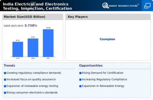 India Electrical Electronics Testing Inspection Certification Market Infographic