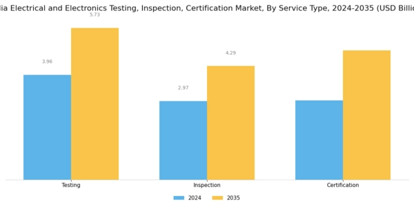 India Electrical Electronics Testing Inspection Certification Market Segment Image 0