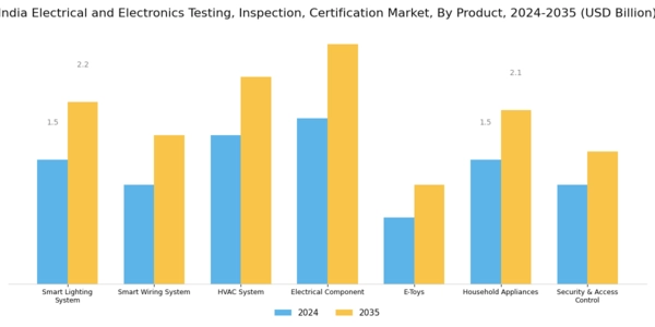 India Electrical Electronics Testing Inspection Certification Market Segment Image 1
