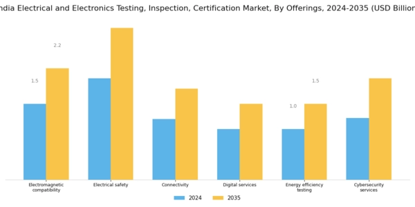 India Electrical Electronics Testing Inspection Certification Market Segment Image 2