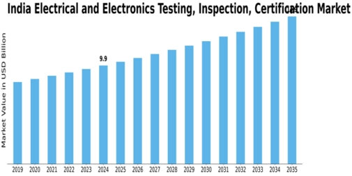 India Electrical Electronics Testing Inspection Certification Market Size