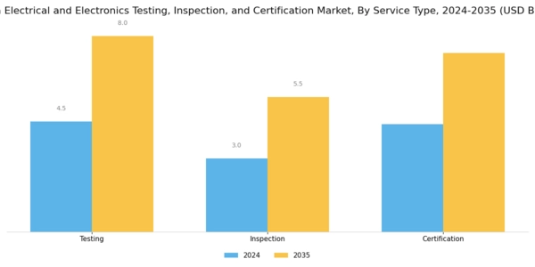 China Electrical Electronics Testing Inspection Certification Market Segment Image 0