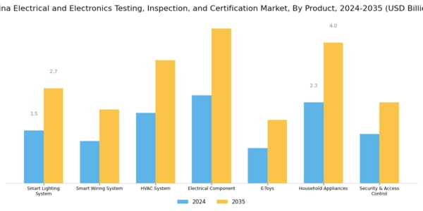 China Electrical Electronics Testing Inspection Certification Market Segment Image 1