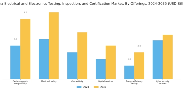 China Electrical Electronics Testing Inspection Certification Market Segment Image 2