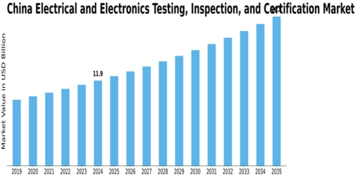 China Electrical Electronics Testing Inspection Certification Market Size