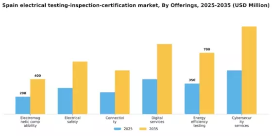 Spain Electrical Electronics Testing Inspection Certification Market Segment Image 0