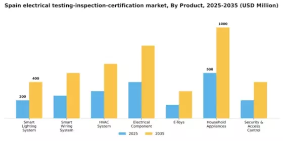 Spain Electrical Electronics Testing Inspection Certification Market Segment Image 1