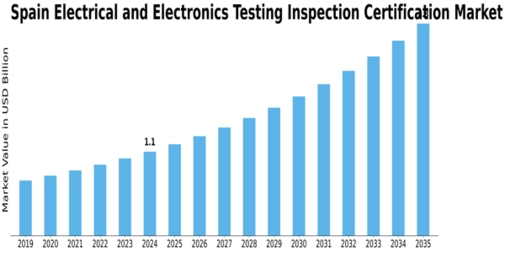 Spain Electrical Electronics Testing Inspection Certification Market Size