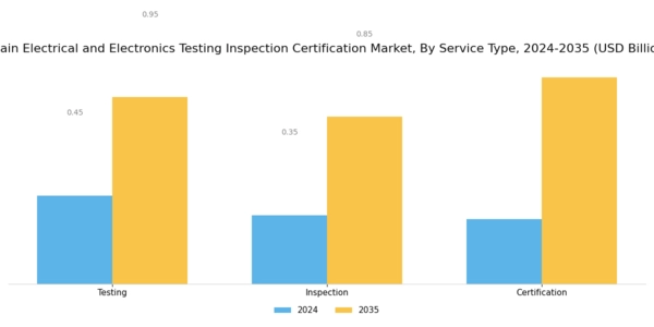 Spain Electrical Electronics Testing Inspection Certification Market Segment Image 0