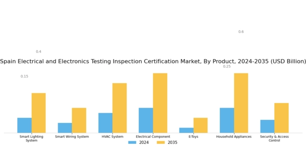Spain Electrical Electronics Testing Inspection Certification Market Segment Image 1