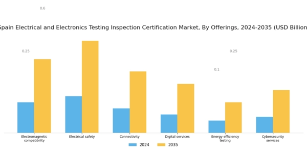 Spain Electrical Electronics Testing Inspection Certification Market Segment Image 2