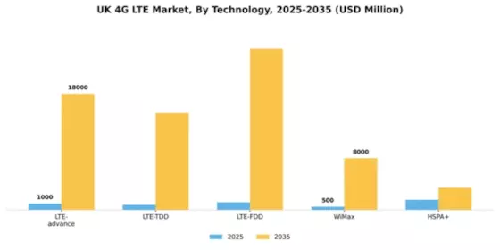 UK 4G Lte Market Segment Image 3
