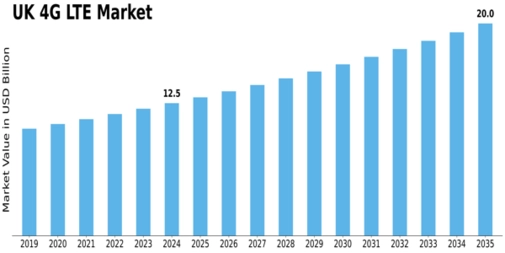 UK 4G Lte Market Size