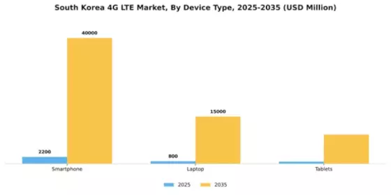 South Korea 4G Lte Market Segment Image 1