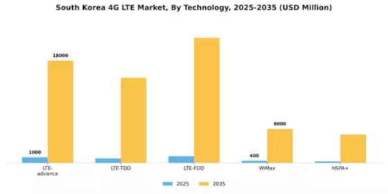 South Korea 4G Lte Market Segment Image 3