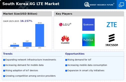 South Korea 4G Lte Market Infographic
