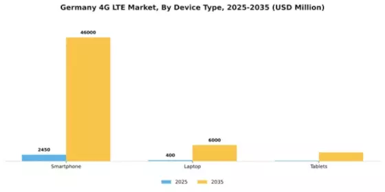 Germany 4G Lte Market Segment Image 1
