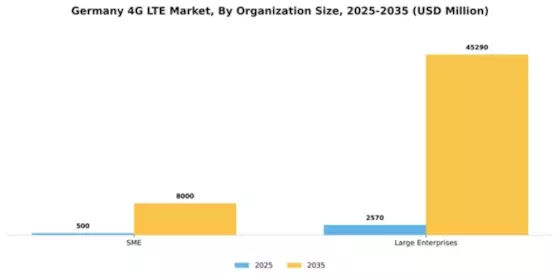 Germany 4G Lte Market Segment Image 2