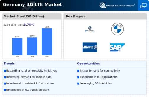 Germany 4G Lte Market Infographic
