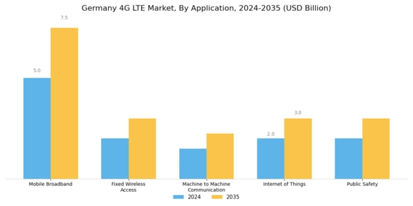 Germany 4G Lte Market Segment Image 0