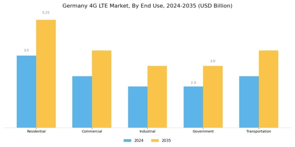 Germany 4G Lte Market Segment Image 1