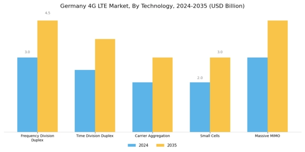 Germany 4G Lte Market Segment Image 2