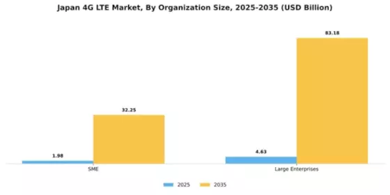 Japan 4G Lte Market Segment Image 2