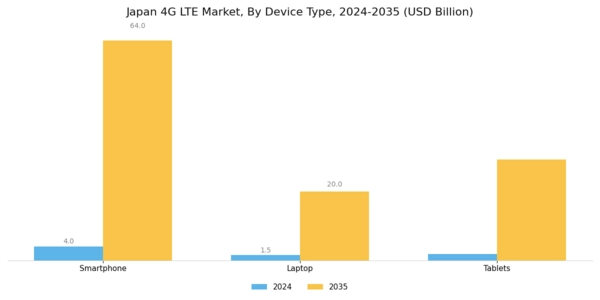 Japan 4G Lte Market Segment Image 0
