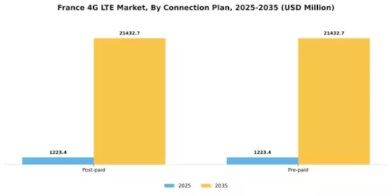 France 4G Lte Market Segment Image 0