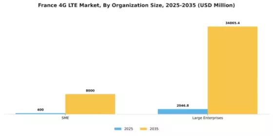 France 4G Lte Market Segment Image 2