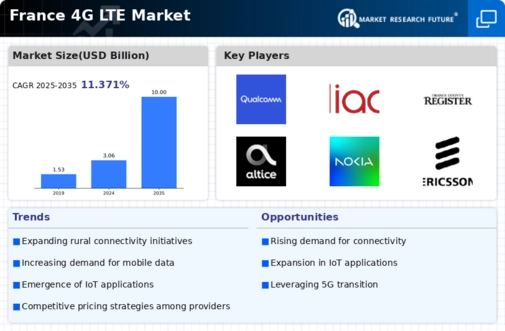 France 4G Lte Market Infographic