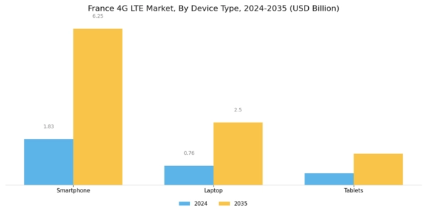France 4G Lte Market Segment Image 0