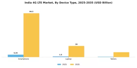 India 4G Lte Market Segment Image 1