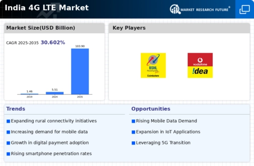 India 4G Lte Market Infographic