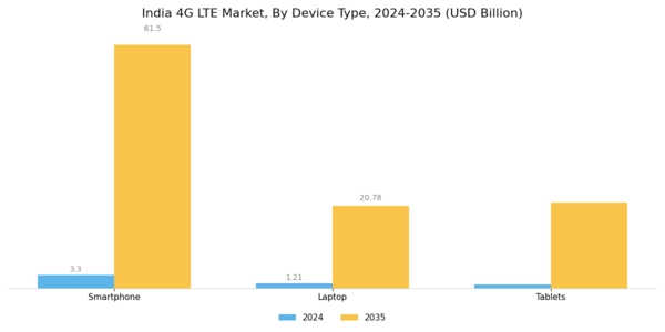 India 4G Lte Market Segment Image 0