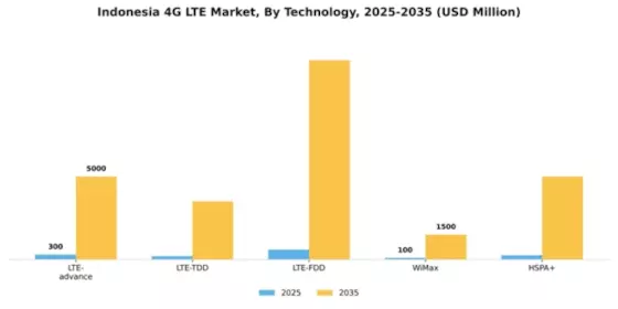 Indonesia 4G Lte Market Segment Image 3