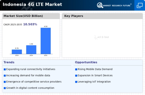 Indonesia 4G Lte Market Infographic
