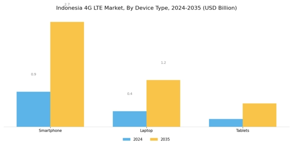 Indonesia 4G Lte Market Segment Image 0