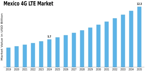 Mexico 4G Lte Market Size