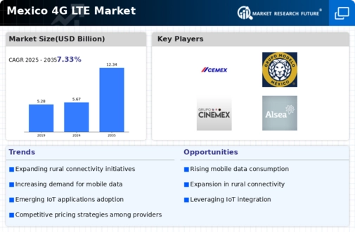 Mexico 4G Lte Market Infographic