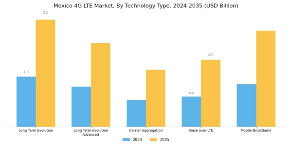Mexico 4G Lte Market Segment Image 0