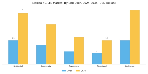 Mexico 4G Lte Market Segment Image 1