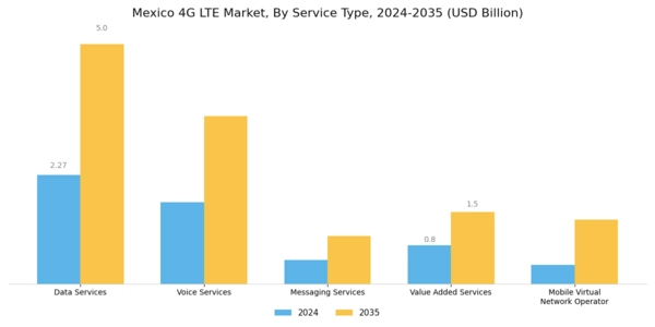Mexico 4G Lte Market Segment Image 2