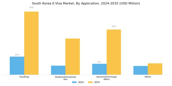 South Korea E Visa Market Segment Image 1
